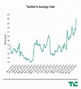 Image result for Twitter Stock Chart