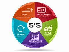 Image result for 5S to Success