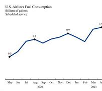 Image result for Jet Fuel Price per Galon