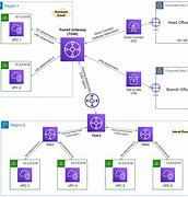 Image result for VPC Peering vs Transit Gateway