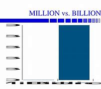 Image result for Million Billion