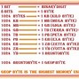 Image result for Measuring Units of Computer Memory