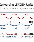 Image result for Customary Units of Measurement Length