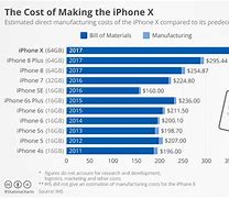 Image result for Apple Phone Cost