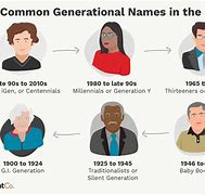 Image result for Generation Names and Years Chart