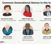 Image result for List of All Generations