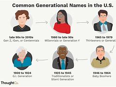 Image result for Generations Explained