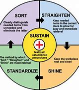 Image result for 5S 3R Lean Manufacturing