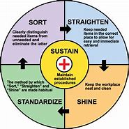 Image result for 5S in Manufacturing Engineering Infographic