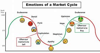 Image result for Market Emotion Chart