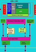 Image result for ARM Processor Structure