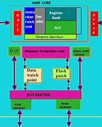 Image result for ARM Processor Structure Diagram