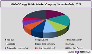 Image result for Energy Drink Market Share