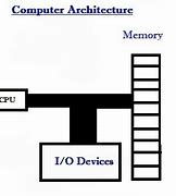 Image result for First Computer Architecture