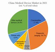 Image result for Med Tech China Market Share