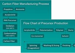 Image result for Carbon Fiber Production Process