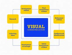 Image result for Visual Communication Examples