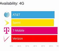 Image result for Which Is Better AT&T or Verizon