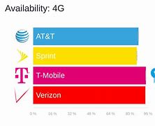 Image result for Data Ata8t Vs. Verizon