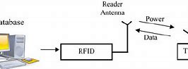 Image result for RFID Usage