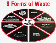 Image result for 8 Forms of Waste