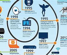 Image result for Evolution of TV Timeline