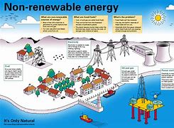 Image result for Non-Renewable Resources Diagram