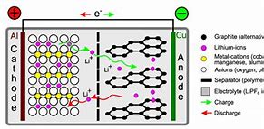 Image result for Lithium Ion Cell Chemistry