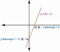 Image result for Vertical Axis Intercept