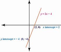 Image result for Intercept Formula