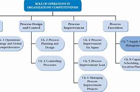 Image result for Operations and Supply Chain Management