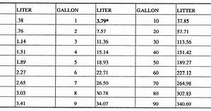 Image result for Science Metric Conversion Chart