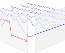 Image result for Sine Wave Fourier Transform
