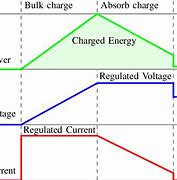 Image result for Battery 3 Stage Charging