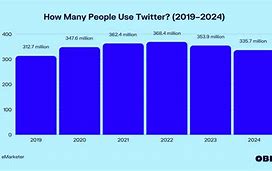 Image result for Twitter Usage Statistics