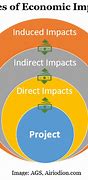 Image result for Types of Impact