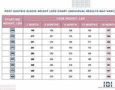 Image result for Gastric Sleeve Weight Loss Chart