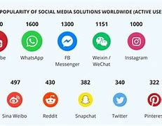 Image result for Most Popular Social Media Apps