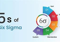 Image result for 5S Lean Sigma