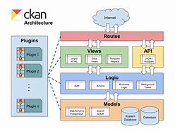 Image result for Typical Software Architecture Diagram