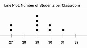 Image result for Line Plot Example Grade 7