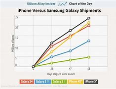 Image result for Samsung vs Apple Sales Chart