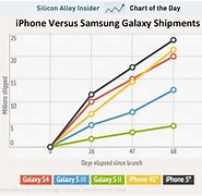 Image result for iPhone vs Samsung Sales