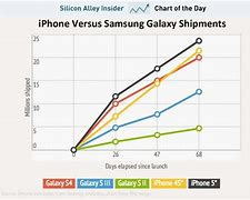 Image result for Samsung Galaxy Price vs iPhone