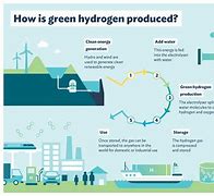 Image result for Hydrogen Fuel Production