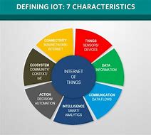 Image result for Internet of Things in Real Life