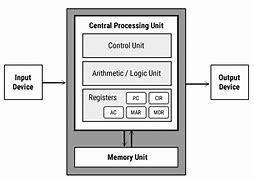 Image result for Schematic Diagram of a Processor