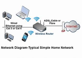 Image result for Basic Home Network