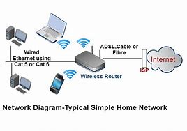 Image result for Home Wireless Network Setup