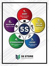 Image result for 5S Poster